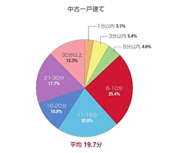 中古戸建　駅徒歩10分特集